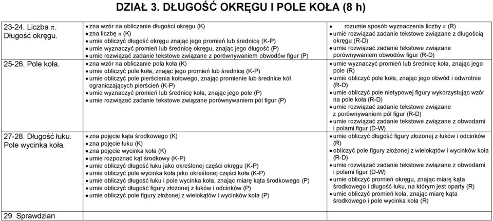 rozwiązać zadanie tekstowe związane z porównywaniem obwodów figur (P) 25-26. Pole koła.