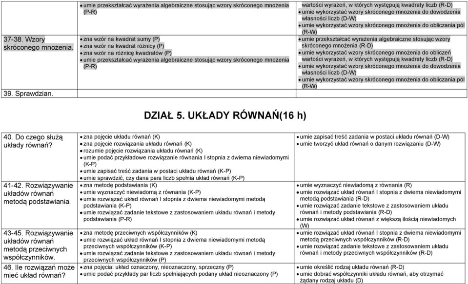 wyrażenia algebraiczne stosując wzory skróconego mnożenia (P-R) wartości wyrażeń, w których występują kwadraty liczb (R-D) umie wykorzystać wzory skróconego mnożenia do dowodzenia własności liczb