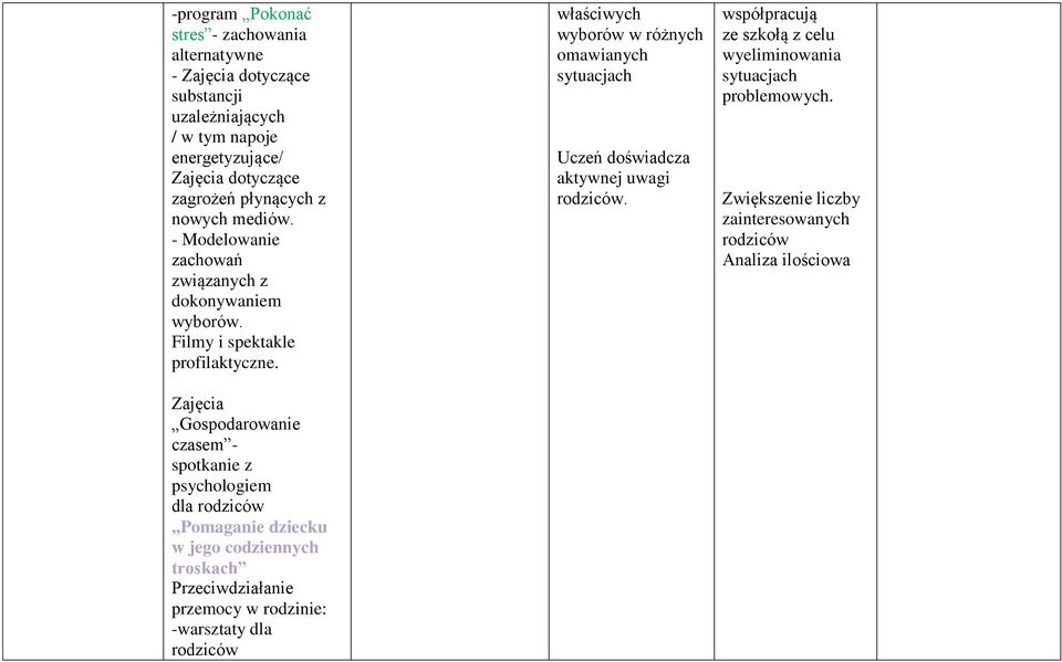 Zajęcia Gospodarowanie czasem - spotkanie z psychologiem dla rodziców Pomaganie dziecku w jego codziennych troskach Przeciwdziałanie przemocy w rodzinie: -warsztaty dla