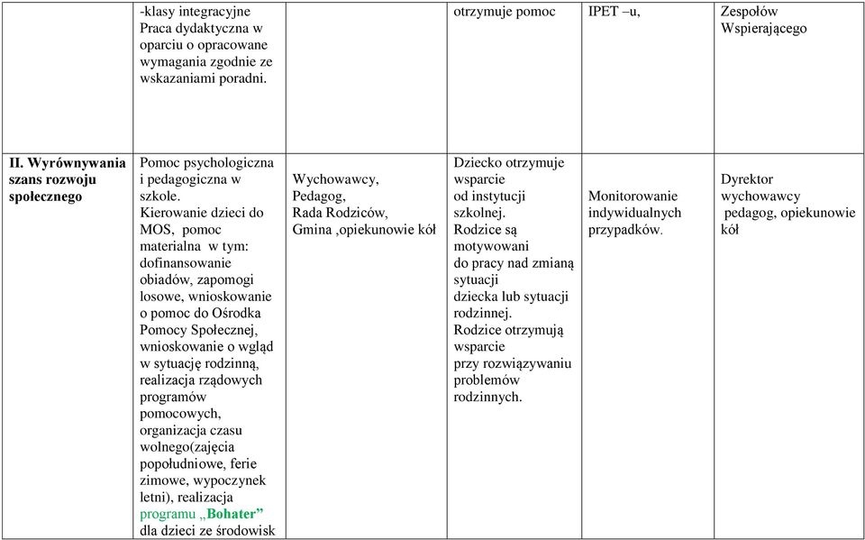 Kierowanie dzieci do MOS, pomoc materialna w tym: dofinansowanie obiadów, zapomogi losowe, wnioskowanie o pomoc do Ośrodka Pomocy Społecznej, wnioskowanie o wgląd w sytuację rodzinną, realizacja