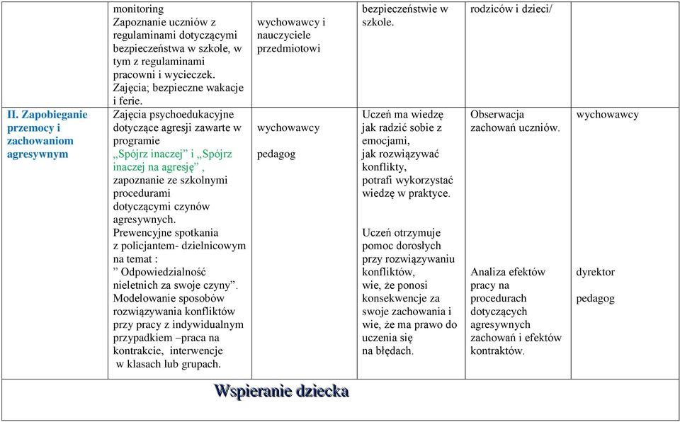 Zajęcia psychoedukacyjne dotyczące agresji zawarte w programie Spójrz inaczej i Spójrz inaczej na agresję, zapoznanie ze szkolnymi procedurami dotyczącymi czynów agresywnych.