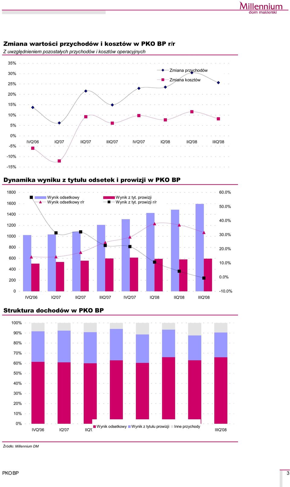 Wynik odsetkowy r/r Wynik z tyt. prowizji Wynik z tyt. prowizji r/r 60.0% 50.0% 1400 1200 40.0% 1000 30.0% 800 20.0% 600 400 10.