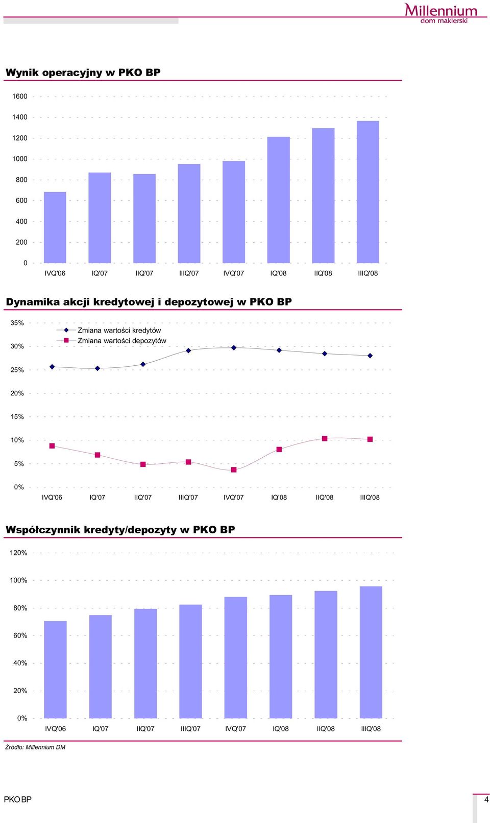 wartoœci kredytów Zmiana wartoœci depozytów 25% 20% 15% 10%