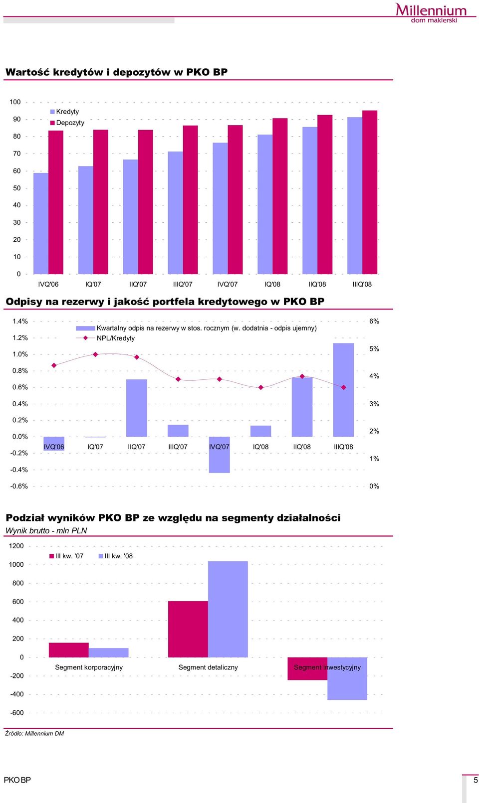 dodatnia - odpis ujemny) NPL/Kredyty 6% 5% 4% 3% 2% 1% 0% Podzia³ wyników ze wzglêdu na segmenty dzia³alnoœci Wynik brutto