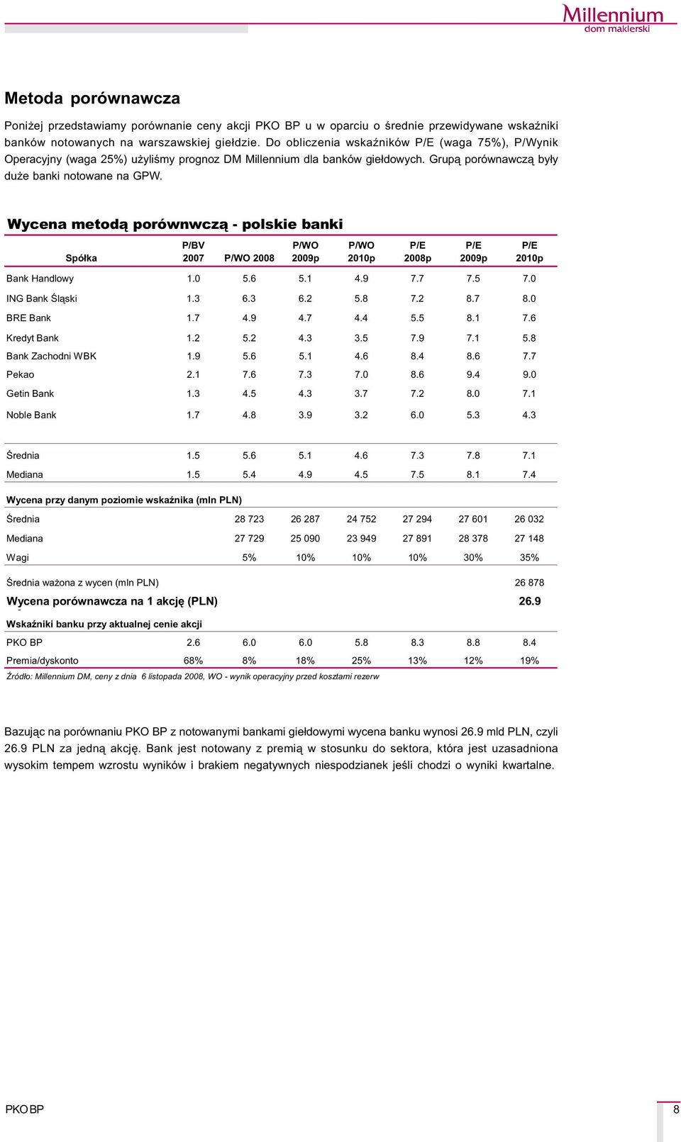 Wycena metod¹ porównwcz¹ - polskie banki Spó³ka R O E P/BV 2007 P/WO 20 P/WO 2009p P/WO 2010p P/E 20p P/E 2009p P/E 2010p Bank Handlowy 1.0 5.6 5.1 4.9 7.7 7.5 7.0 ING Bank Œl¹ski 1.3 6.3 6.2 5.8 7.