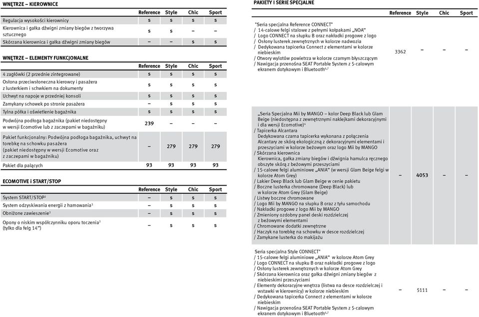 Zamykany schowek po stronie pasażera s s s Tylna półka i oświetlenie bagażnika s s s s Podwójna podłoga bagażnika (pakiet niedostępny w wersji Ecomotive lub z zaczepami w bagażniku) 239 Pakiet
