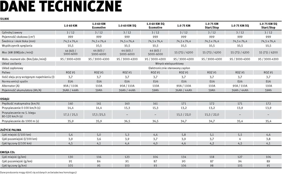 0 75 KM SQ Start/Stop Średnica i skok tłoka (mm) 74,5 x 76,4 74,5 x 76,4 74,5 x 76,4 74,5 x 76,4 74,5 x 76,4 74,5 x 76,4 74,5 x 76,4 74,5 x 76,4 Współczynnik sprężania 10,5 10,5 10,5 10,5 10,5 10,5