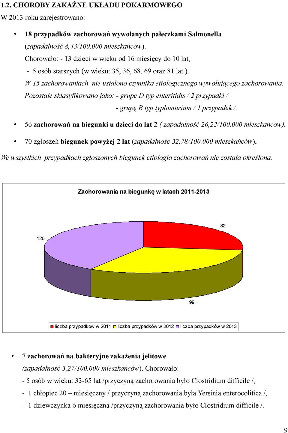 Pozostałe sklasyfikowano jako: - grupę D typ enteritidis / 2 przypadki / - grupę B typ typhimurium / 1 przypadek /. 56 zachorowań na biegunki u dzieci do lat 2 ( zapadalność 26,22/100.