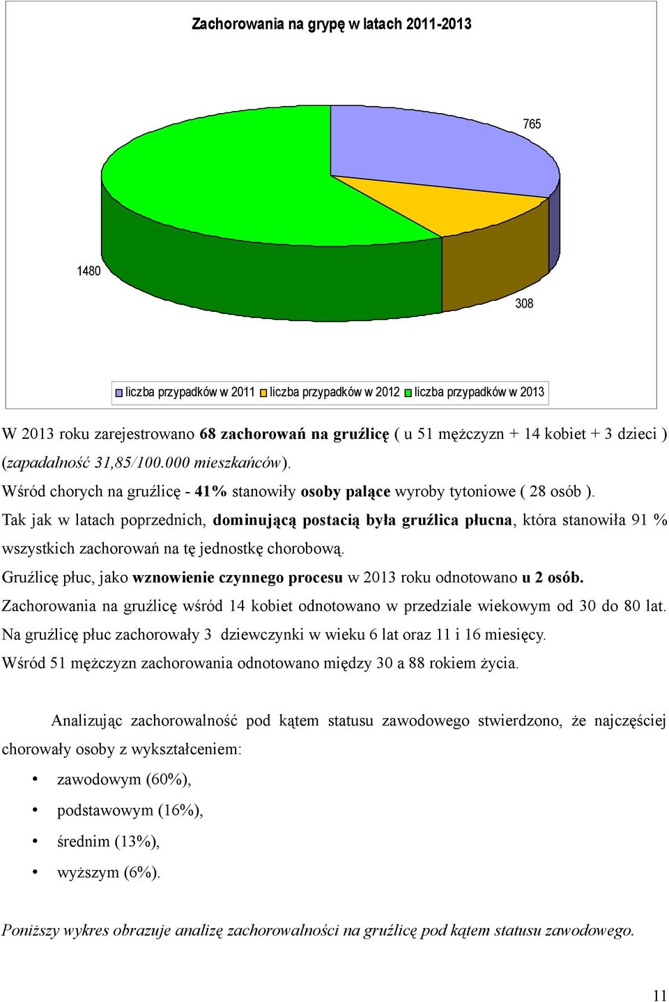 Tak jak w latach poprzednich, dominującą postacią była gruźlica płucna, która stanowiła 91 % wszystkich zachorowań na tę jednostkę chorobową.