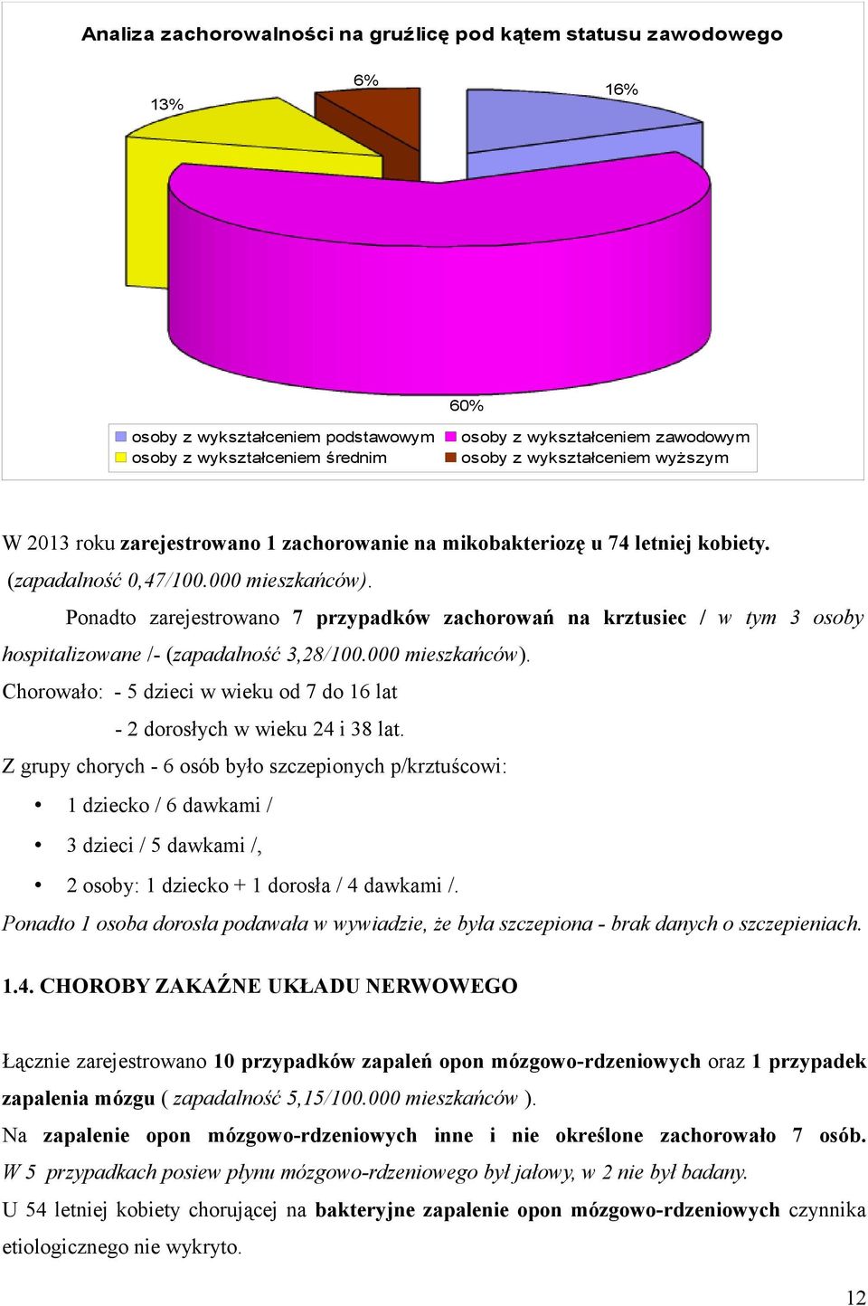 Ponadto zarejestrowano 7 przypadków zachorowań na krztusiec / w tym 3 osoby hospitalizowane /- (zapadalność 3,28/100.000 mieszkańców).