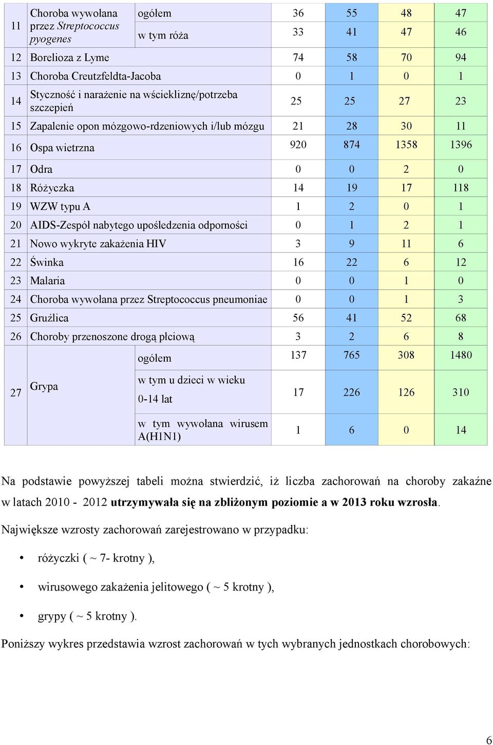 0 1 20 AIDS-Zespół nabytego upośledzenia odporności 0 1 2 1 21 Nowo wykryte zakażenia HIV 3 9 11 6 22 Świnka 16 22 6 12 23 Malaria 0 0 1 0 24 Choroba wywołana przez Streptococcus pneumoniae 0 0 1 3