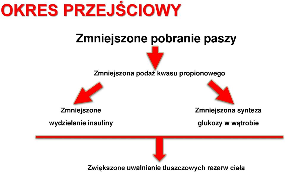 wydzielanie insuliny Zmniejszona synteza glukozy w