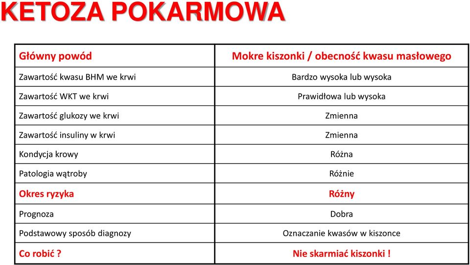 sposób diagnozy Mokre kiszonki / obecność kwasu masłowego Bardzo wysoka lub wysoka Prawidłowa lub