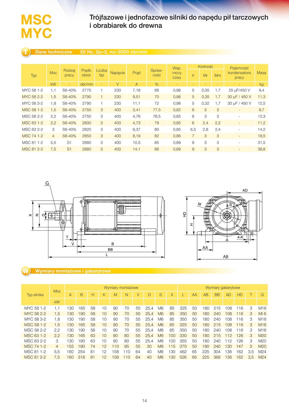 1, 64% 279 1 23 11,1 72,9 5,32 1,7 3 μf / 45 V,5 MC 5 12 1,5 64% 275 3 4 3,41 77,5,2 6 3 3 9,7 MC 5 22 2,2 64% 275 3 4 4,76 7,5,5 6 3 3,3 MC 63 12 2,2 64% 2 3 4 4,73 79,5 6 2,4 2,2 11,2 MC 63 22 3