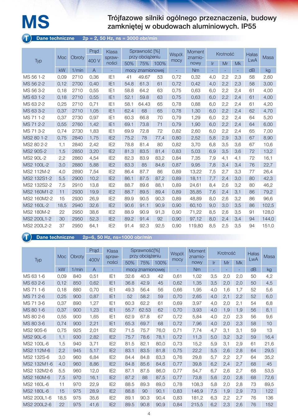 Krotność Hałas znamio yp 4 V kw 1/min A znamionowej Nm db kg M 56 12,9 271,36 IE1 41 49.67 53,72,32 4, 2,2 2,3 5 2,6 M 56 22, 27,4 IE1 54. 61.3 61,72,42 4, 2,2 2,3 5 3, M 56 32,1 271,55 IE1 5. 64.