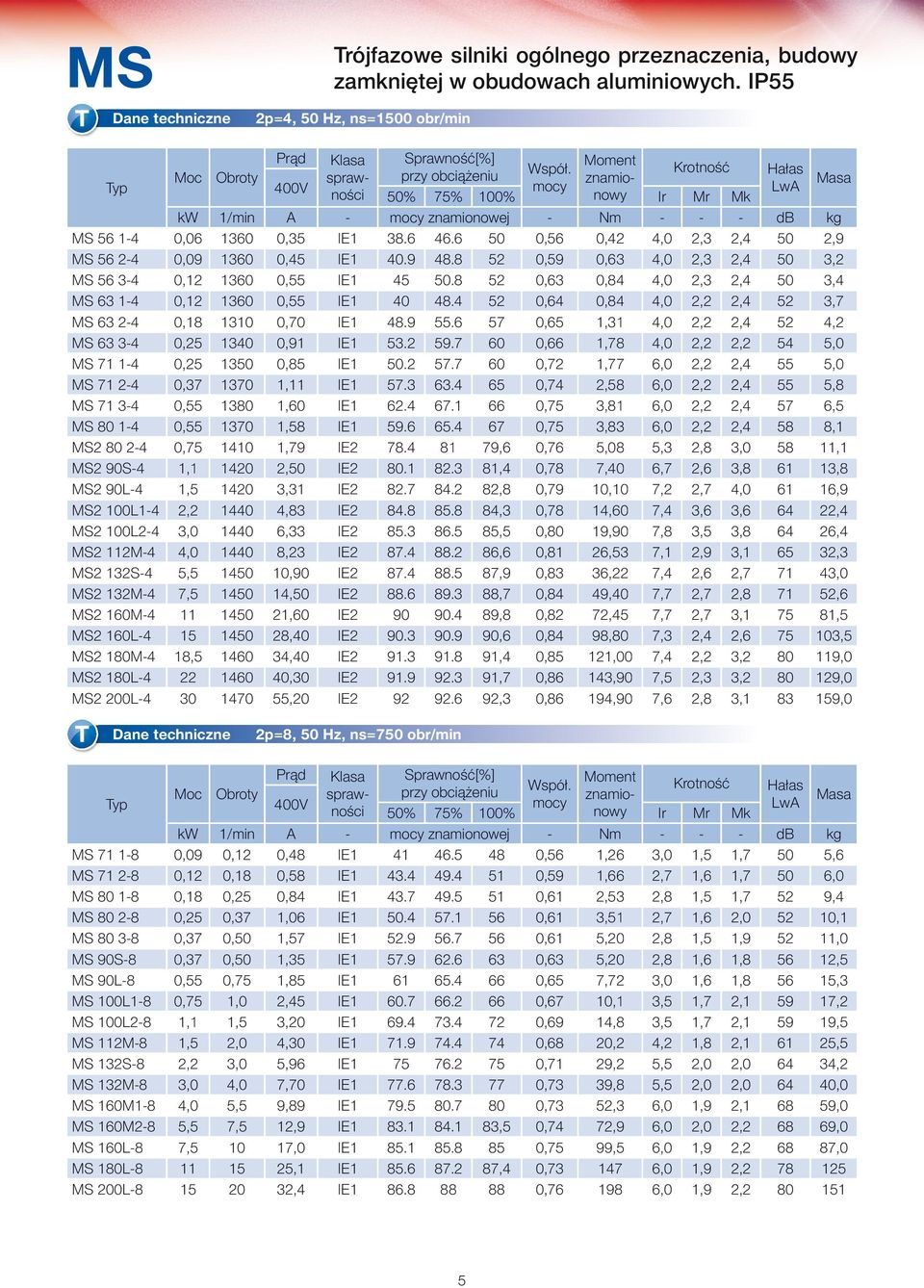 Krotność Hałas znamio yp 4V kw 1/min A znamionowej Nm db kg M 56 14,6 136,35 IE1 3.6 46.6 5,56,42 4, 2,3 2,4 5 2,9 M 56 24,9 136,45 IE1 4.9 4. 52,59,63 4, 2,3 2,4 5 3,2 M 56 34, 136,55 IE1 45 5.