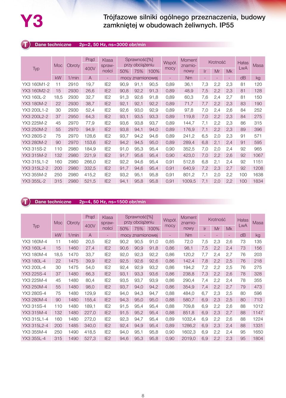 Krotność Hałas znamio yp 4V kw 1/min A znamionowej Nm db kg YX3 16M12 11 291 19,7 IE2 9,9 91,1 9,5,9 36,1 7,3 2,2 2,3 1 YX3 16M22 15 293 26,6 IE2 9, 92,2 91,3,9 4,9 7,5 2,2 2,3 1 YX3 162 1,5 293 32,7