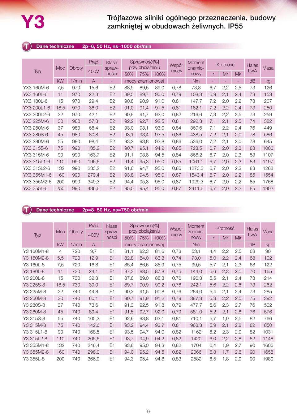 Krotność Hałas znamio yp 4V kw 1/min A znamionowej Nm db kg YX3 16M6 7,5 97 15,6 IE2,9 9,5 9,,7 73, 6,7 2,2 2,5 73 6 YX3 166 11 97 22,3 IE2 9,5 9,7 9,,79 1,3 6,9 2,1 2,4 73 153 YX3 16 15 97 29,4 IE2