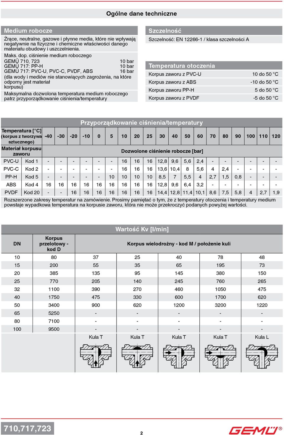 dozwolona temperatura medium roboczego patrz przyporządkowanie ciśnienia/temperatury Szczelność Szczelność: EN 12266-1 / klasa szczelności Temperatura otoczenia Korpus zaworu z PVC-U 10 do 50 C