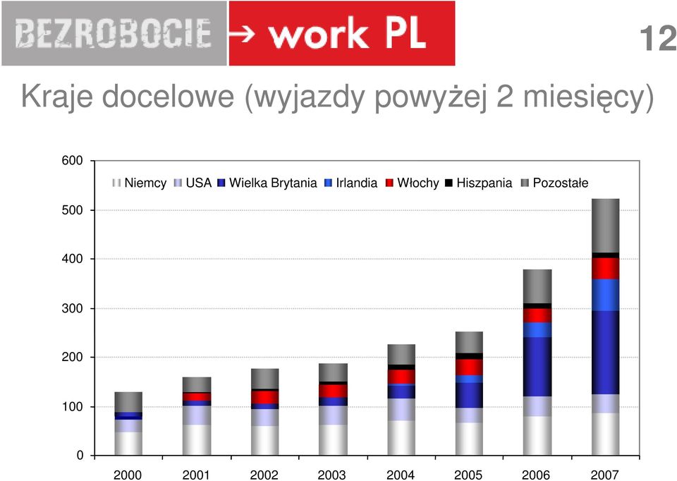 Włochy Hiszpania Pozostałe 500 400 300 200