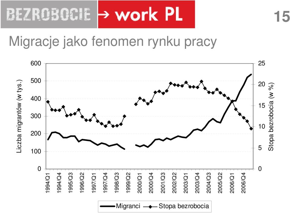 ) Stopa bezrobocia (w %) 0 1994/Q1 1994/Q4 1995/Q3 1996/Q2 1997/Q1 1997/Q4