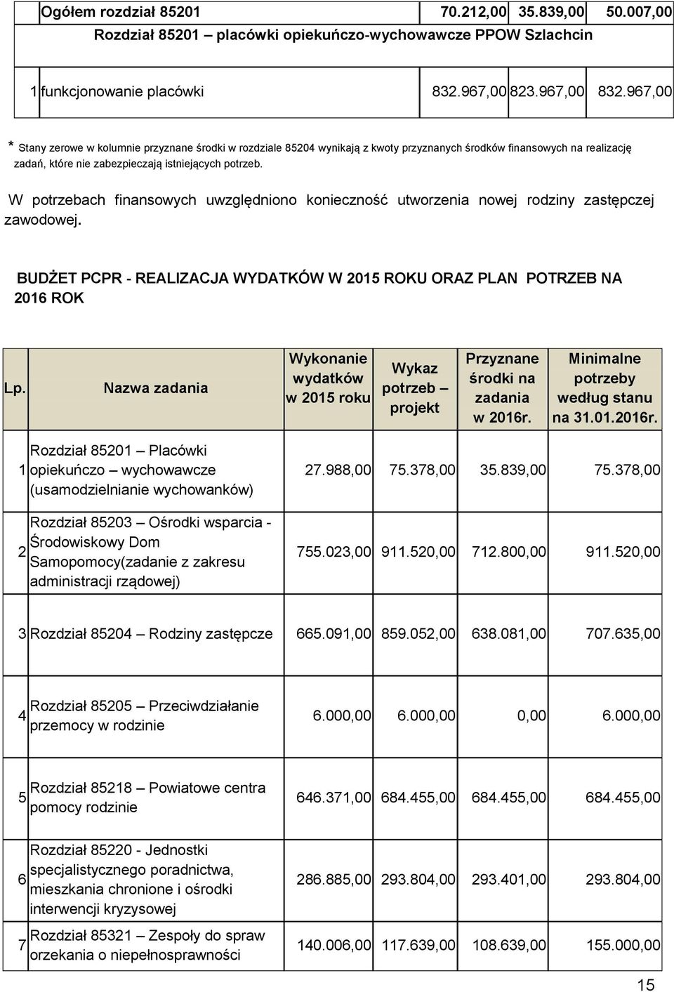 W potrzebach finansowych uwzględniono konieczność utworzenia nowej rodziny zastępczej zawodowej. BUDŻET PCPR - REALIZACJA WYDATKÓW W 2015 ROKU ORAZ PLAN POTRZEB NA 2016 ROK Lp.