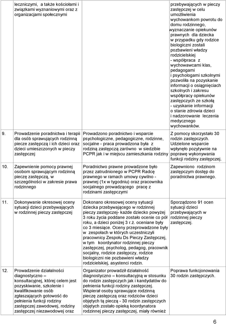 Zapewnienie pomocy prawnej osobom sprawującym rodzinną pieczę zastępczą, w szczególności w zakresie prawa rodzinnego Prowadzono poradnictwo i wsparcie psychologiczne, pedagogiczne, rodzinne, socjalne