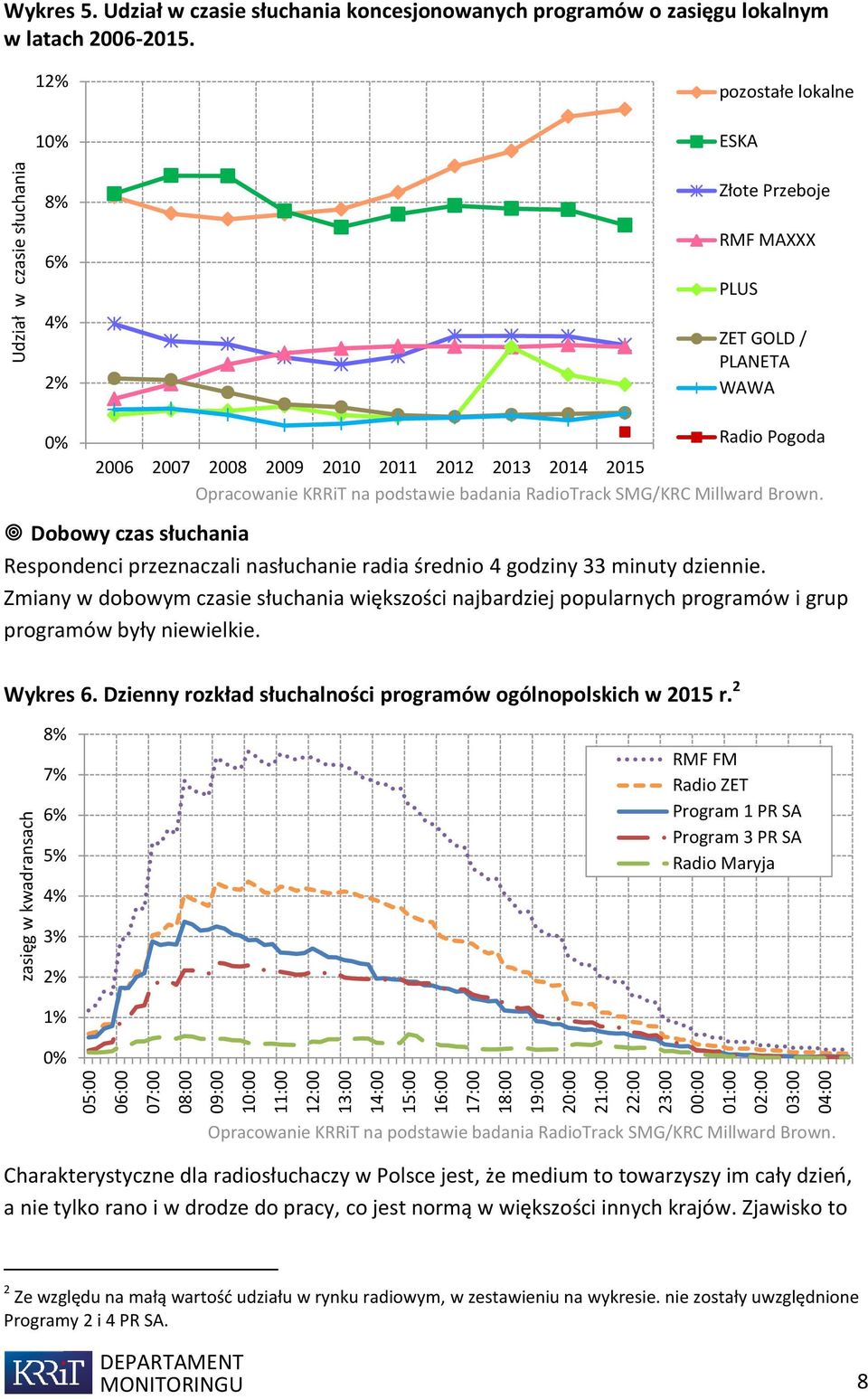 12% 1 pozostałe lokalne ESKA 8% 6% 4% 2% Złote Przeboje RMF MAXXX PLUS ZET GOLD / PLANETA WAWA 2006 2007 2008 2009 2010 2011 2012 2013 2014 2015 Dobowy czas słuchania Respondenci przeznaczali