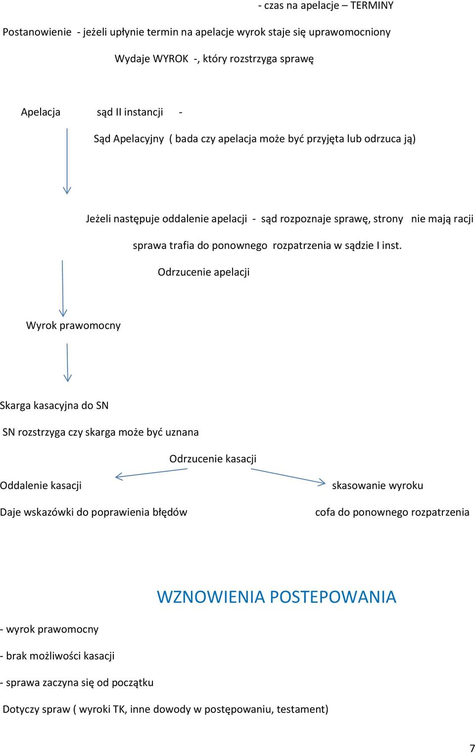 Odrzucenie apelacji Wyrok prawomocny Skarga kasacyjna do SN SN rozstrzyga czy skarga może być uznana Odrzucenie kasacji Oddalenie kasacji Daje wskazówki do poprawienia błędów skasowanie wyroku