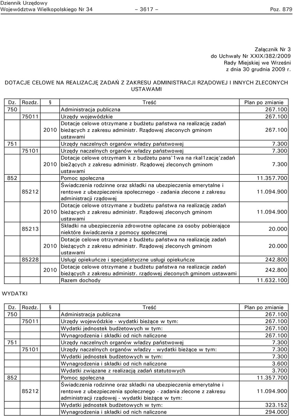 Treść Plan po zmianie 750 Administracja publiczna 267.100 75011 Urzędy wojewódzkie 267.100 Dotacje celowe otrzymane z budżetu państwa na realizację zadań bieżących z zakresu administr.