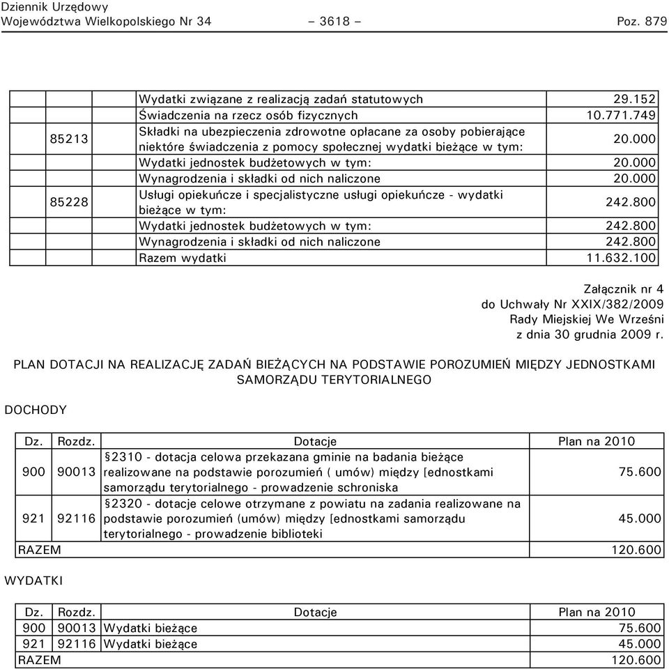 000 Wynagrodzenia i składki od nich naliczone 20.000 Usługi opiekuńcze i specjalistyczne usługi opiekuńcze - wydatki bieżące w tym: 242.800 Wydatki jednostek budżetowych w tym: 242.