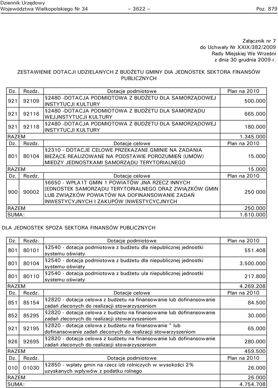 Dotacje podmiotowe Plan na 921 92109 2480 -DOTACJA PODMIOTOWA Z BUDŻETU DLA SAMORZĄDOWEJ INSTYTUCJI KULTURY 500.