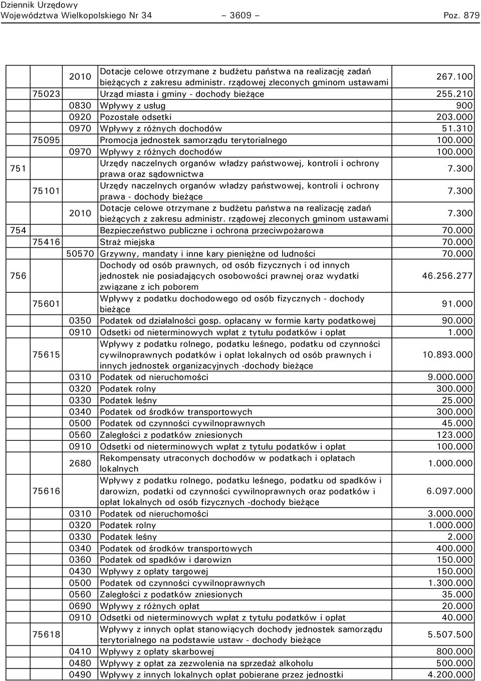 310 75095 Promocja jednostek samorządu terytorialnego 100.000 0970 Wpływy z różnych dochodów 100.000 751 Urzędy naczelnych organów władzy państwowej, kontroli i ochrony prawa oraz sądownictwa 7.