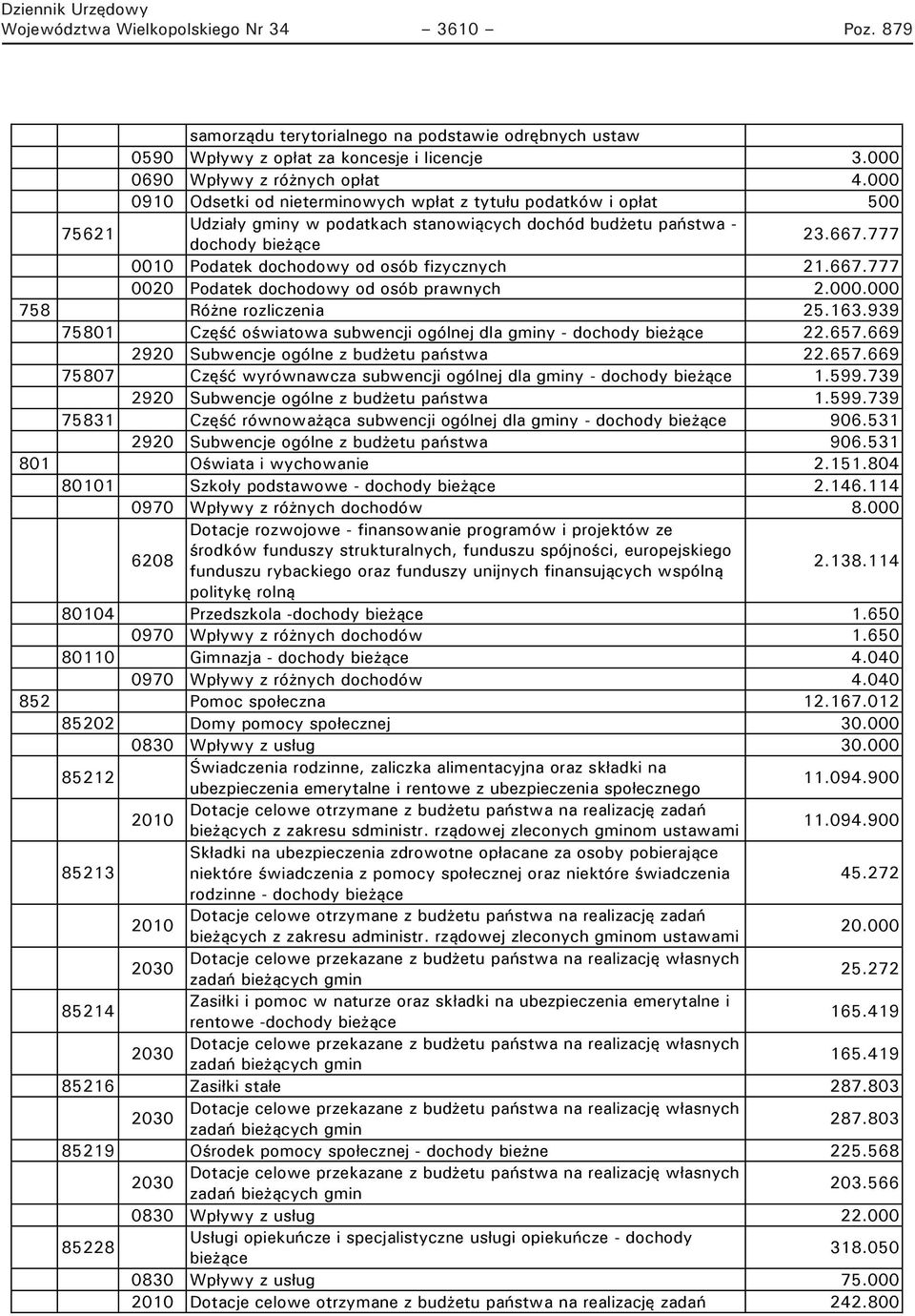 777 0010 Podatek dochodowy od osób fizycznych 21.667.777 0020 Podatek dochodowy od osób prawnych 2.000.000 758 Różne rozliczenia 25.163.