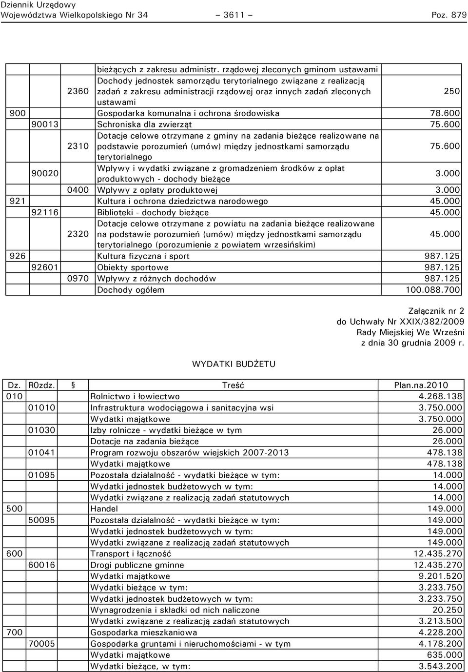 komunalna i ochrona środowiska 78.600 90013 Schroniska dla zwierząt 75.