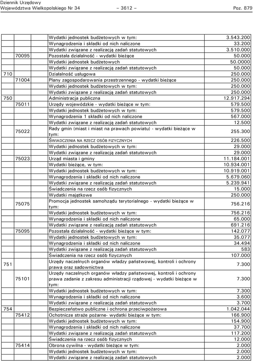 000 71004 Plany zagospodarowania przestrzennego - wydatki bieżące 250.000 Wydatki jednostek budżetowych w tym: 250.000 Wydatki związane z realizacją zadań statutowych 250.