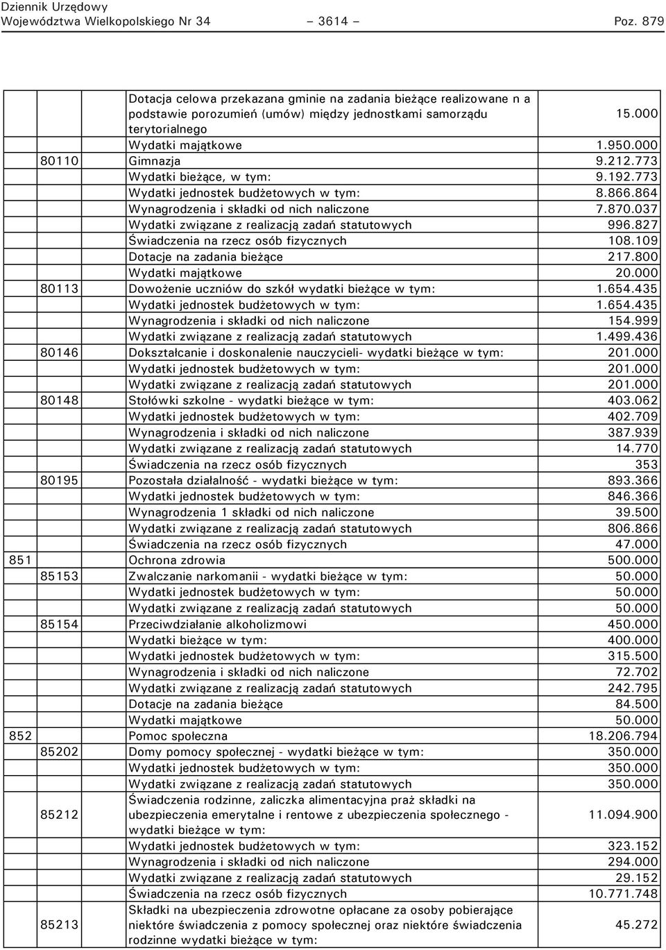 870.037 Wydatki związane z realizacją zadań statutowych 996.827 Świadczenia na rzecz osób fizycznych 108.109 Dotacje na zadania bieżące 217.800 Wydatki majątkowe 20.