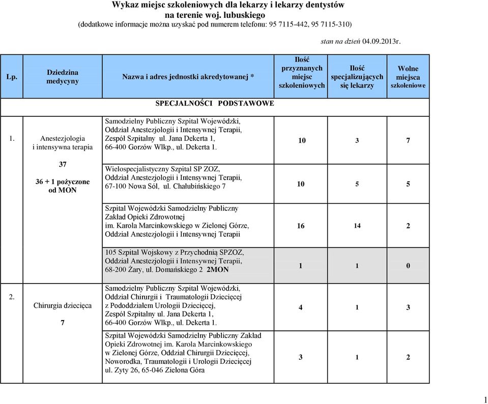 Anestezjologia i intensywna terapia Oddział Anestezjologii i Intensywnej Terapii, 10 3 7 37 36 + 1 pożyczone od MON Wielospecjalistyczny Szpital SP ZOZ, Oddział Anestezjologii i Intensywnej Terapii,