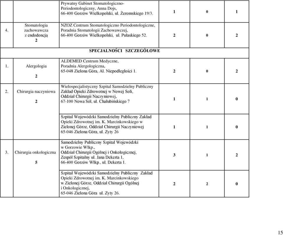 Alergologia ALDEMED Centrum Medyczne, Poradnia Alergologiczna, 65-048 Zielona Góra, Al. Niepodległości 1. 0. Chirurgia naczyniowa Oddział Chirurgii Naczyniowej, 67-100 Nowa Sól, ul.