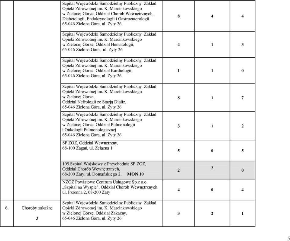 Zyty 6 w Zielonej Górze, Oddział Kardiologii, w Zielonej Górze, Oddział Nefrologii ze Stacją Dializ, w Zielonej Górze, Oddział Pulmonologii i Onkologii Pulmonologicznej SP ZOZ, Oddział