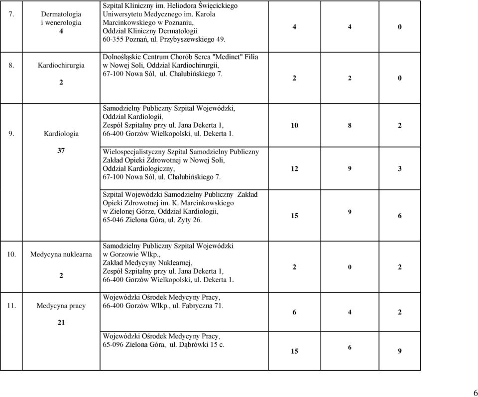 Dolnośląskie Centrum Chorób Serca "Medinet" Filia w Nowej Soli, Oddział Kardiochirurgii, 4 4 0 0 9. Kardiologia 37 Oddział Kardiologii, Zespół Szpitalny przy ul.
