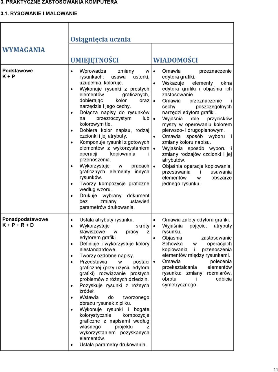 Wykonuje rysunki z prostych elementów graficznych, dobierając kolor oraz narzędzie i jego cechy. Dołącza napisy do rysunków na przezroczystym lub kolorowym tle.