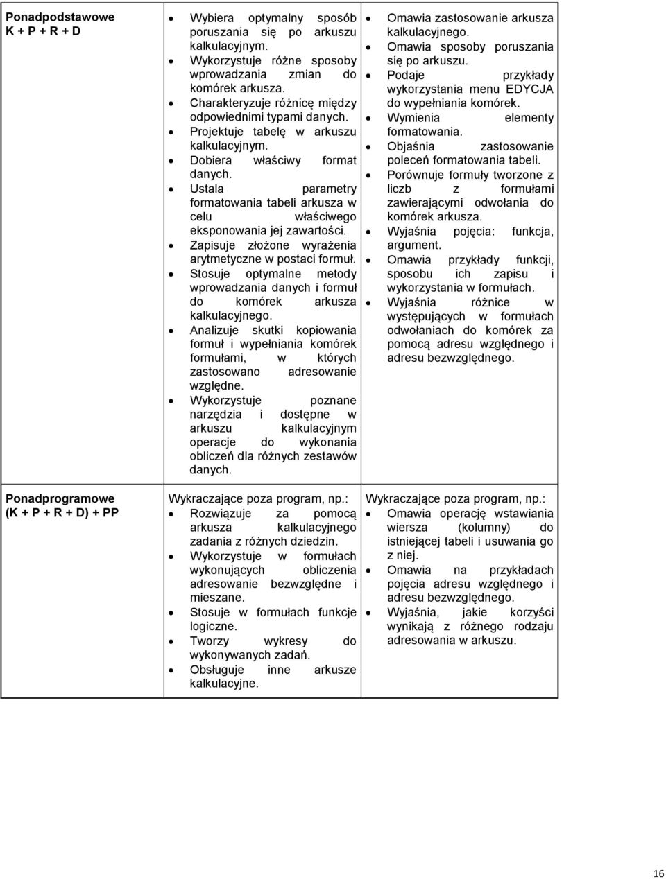 Ustala parametry formatowania tabeli arkusza w celu właściwego eksponowania jej zawartości. Zapisuje złożone wyrażenia arytmetyczne w postaci formuł.