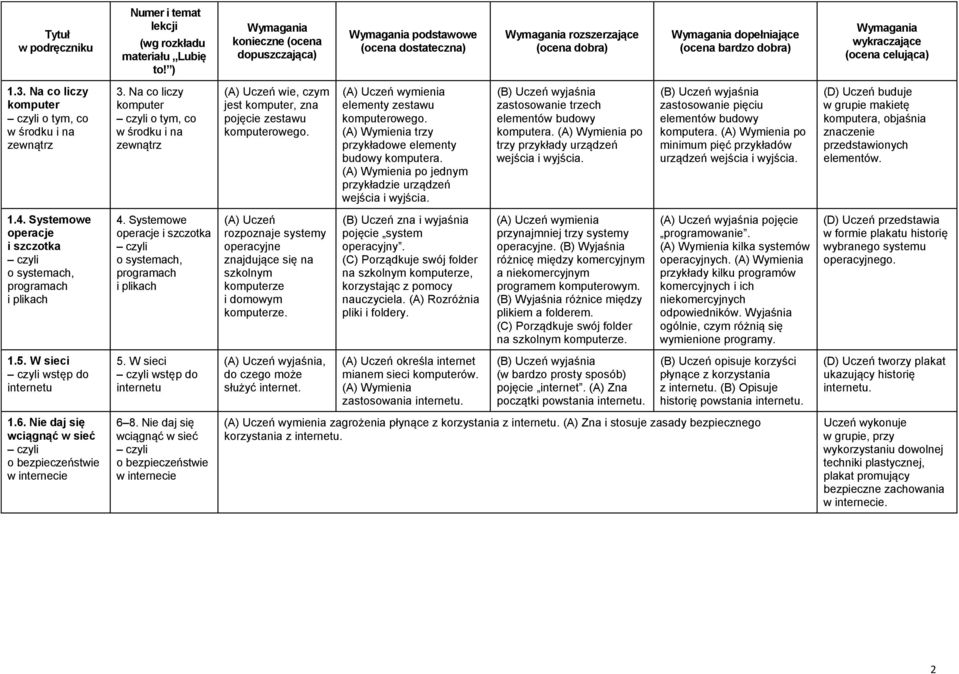 Na co liczy komputer o tym, co w środku i na zewnątrz 3. Na co liczy komputer o tym, co w środku i na zewnątrz (A) Uczeń wie, czym jest komputer, zna pojęcie zestawu komputerowego.
