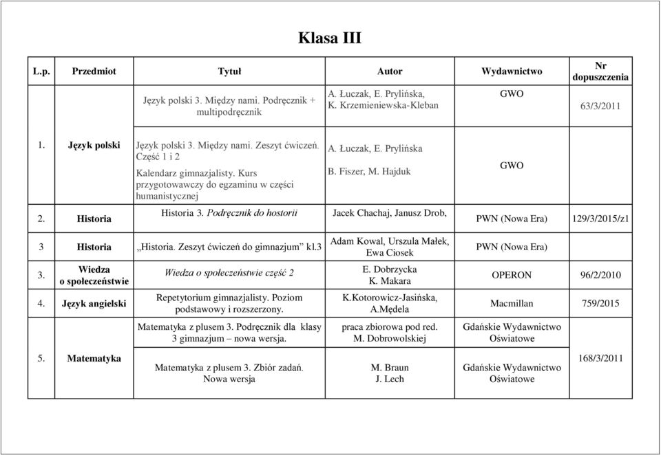 Hajduk GWO 2. Historia Historia 3. Podręcznik do hostorii Jacek Chachaj, Janusz Drob, PWN () 129/3/2015/z1 3 Historia Historia. Zeszyt ćwiczeń do gimnazjum kl.3 3. Wiedza o społeczeństwie 4.