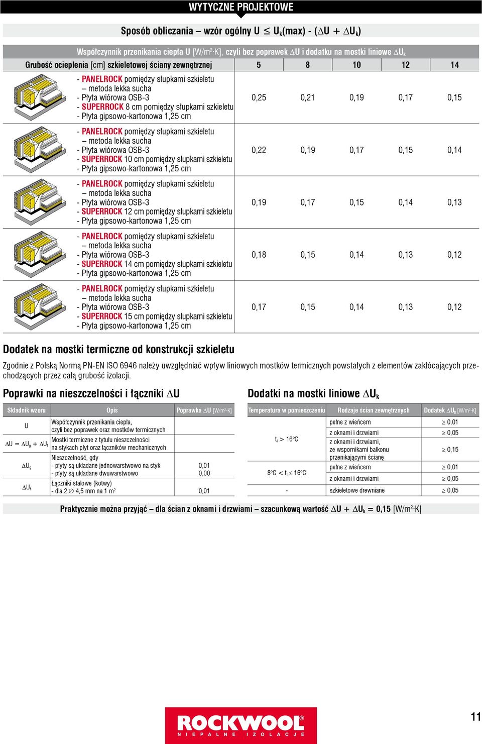 gipsowo-kartonowa 1,25 cm - PANELROCK pomiędzy słupkami szkieletu metoda lekka sucha - Płyta wiórowa OSB-3 - SUPERROCK 10 cm pomiędzy słupkami szkieletu - Płyta gipsowo-kartonowa 1,25 cm - PANELROCK