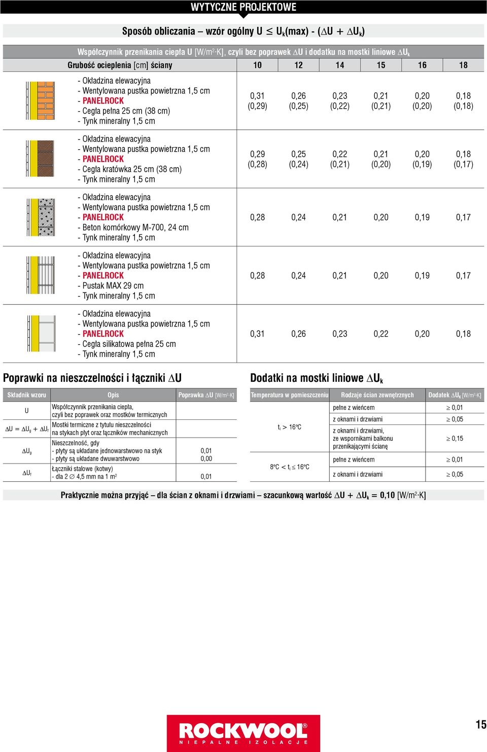 (0,21) 0,20 (0,20) 0,18 (0,18) - Okładzina elewacyjna - Wentylowana pustka powietrzna 1,5 cm - PANELROCK - Cegła kratówka 25 cm (38 cm) - Tynk mineralny 1,5 cm 0,29 (0,28) 0,25 (0,24) 0,22 (0,21)