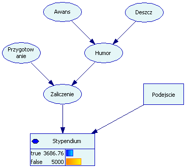 Sieci bayesowskie bayesowskie drzewo decyzyjne (influence diagram Dodajemy wierzchołki decyzyjne (Podejście oraz użyteczności (Stypendium