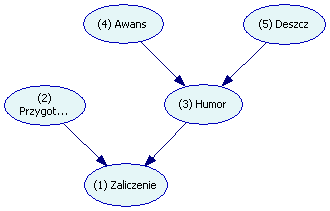 Sieci bayesowskie - faktoryzacja P(Z,N,H,A,D = P(Z N,H P(N P(H A,D P(A P(D Jaka jest szansa zaliczenia dla nieprzygotowanego studenta, gdy pada, Wisła odpadłą i