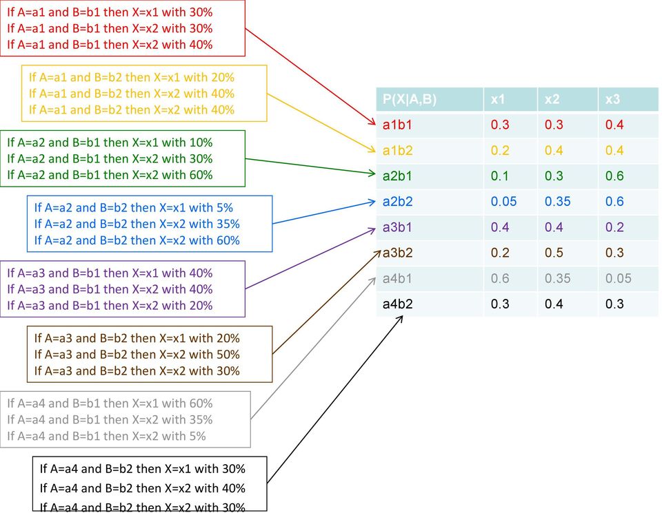 If A=a2 and B=b2 then X=x2 with 60% If A=a3 and B=b1 then X=x1 with 40% If A=a3 and B=b1 then X=x2 with 40% If A=a3 and B=b1 then X=x2 with 20% P(X A,B x1 x2 x3 a1b1 0.3 0.3 0.4 a1b2 0.2 0.4 0.